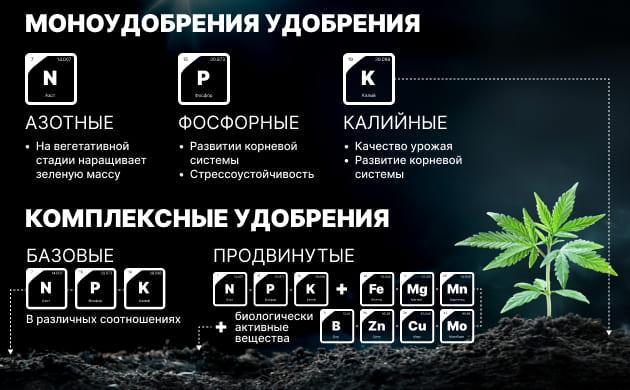 Состав удобрений для конопли